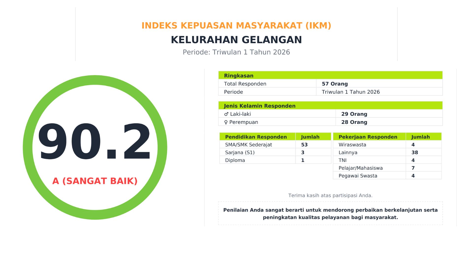 Read more about the article Laporan SKM TW I Kelurahan Gelangan