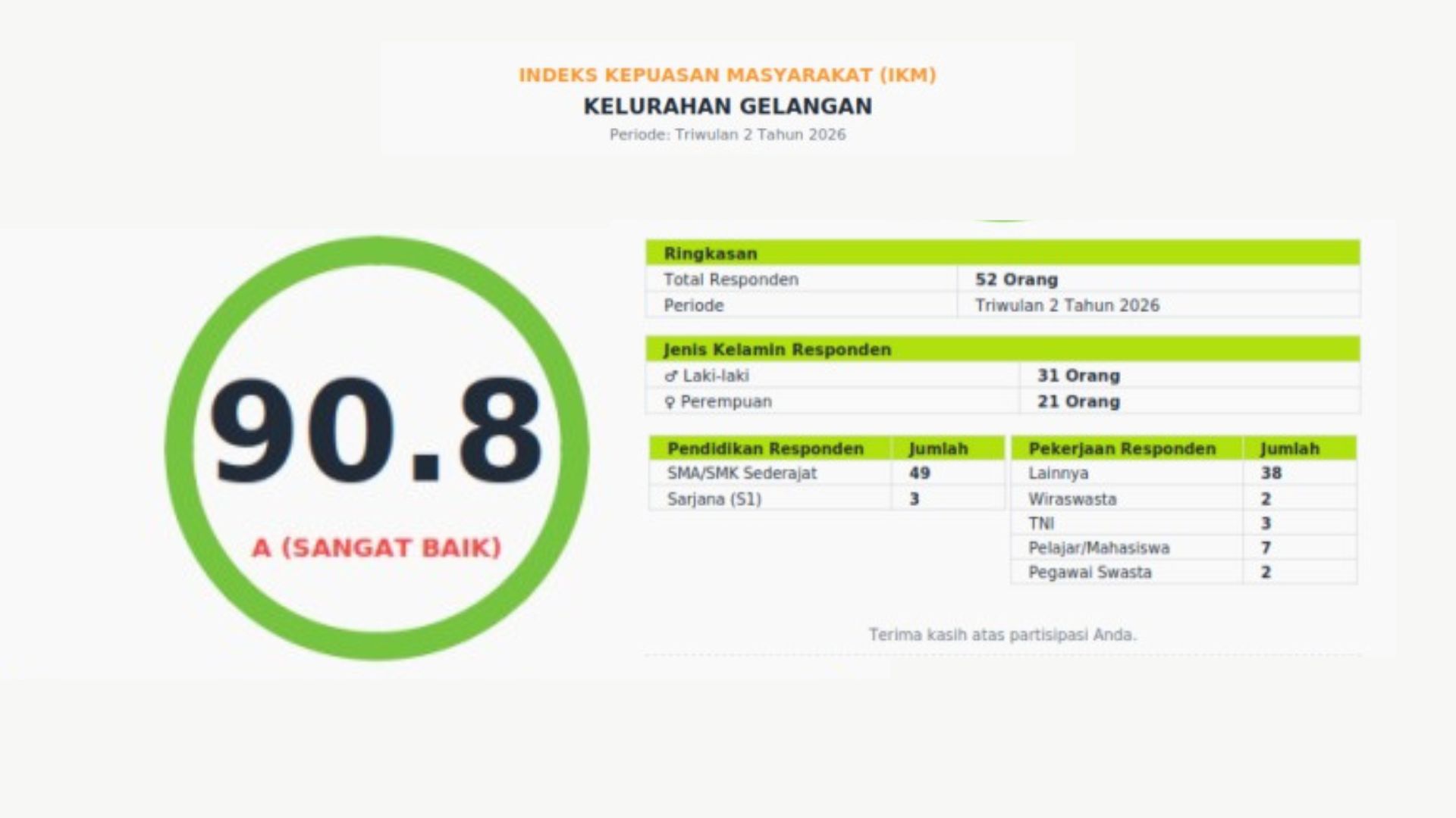 Read more about the article Laporan SKM TW II Kelurahan Gelangan